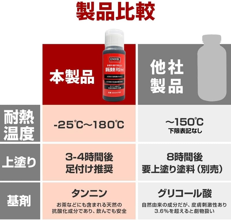 防錆剤 エンドックス 錆転換剤 RS 60ml ハケ塗りタイプ 赤錆を黒錆に変換
