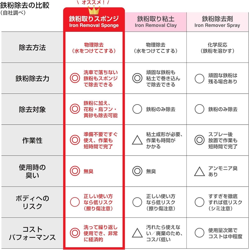 鉄粉除去スポンジ Lサイズ | 超耐久・ノーコンパウンド車用クリーナー