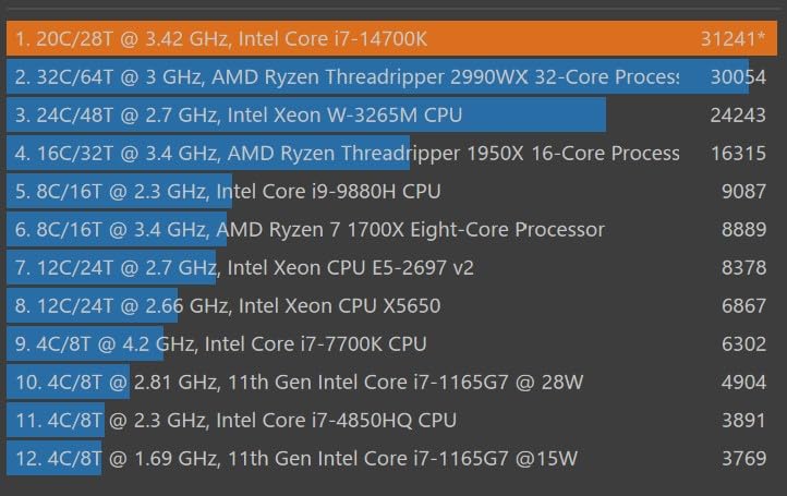 第14世代 Intel Core i7-14700K (アンロック・GPU機能付き) 20コア/28スレッド 5.6GHz LGA1700 正規品