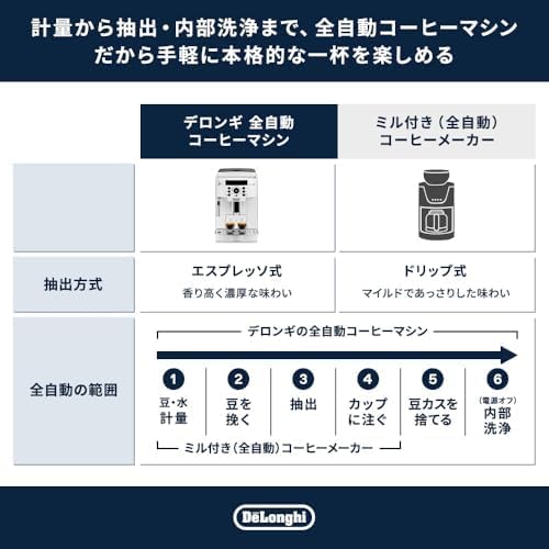 デロンギ マグニフィカS ECAM22112W 全自動コーヒーマシン ホワイト 豆から挽きたてカフェジャポーネ搭載
