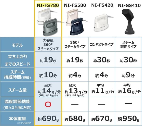 大容量アイボリー衣類スチーマーNI-FS780-C 360°パワフルスチーム