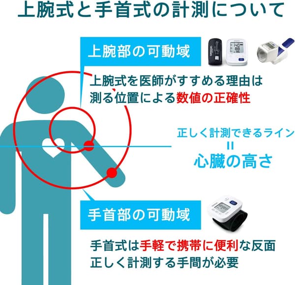 上腕式血圧計 オムロン HEM-7120シリーズ