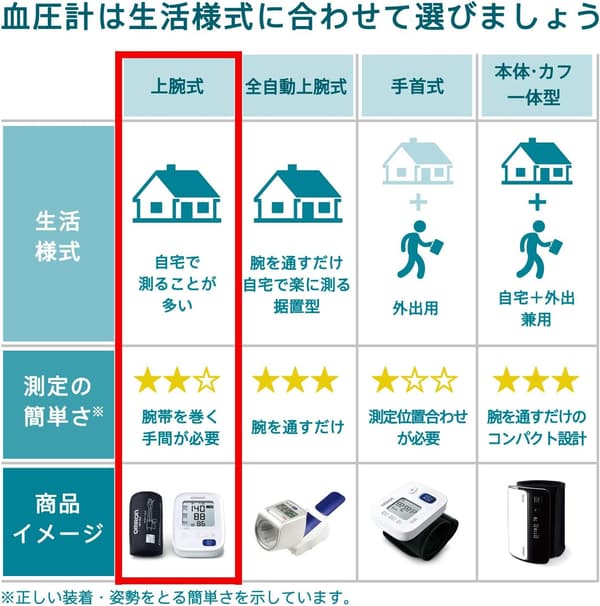 オムロン 上腕式血圧計 スタンダード HCR-7106