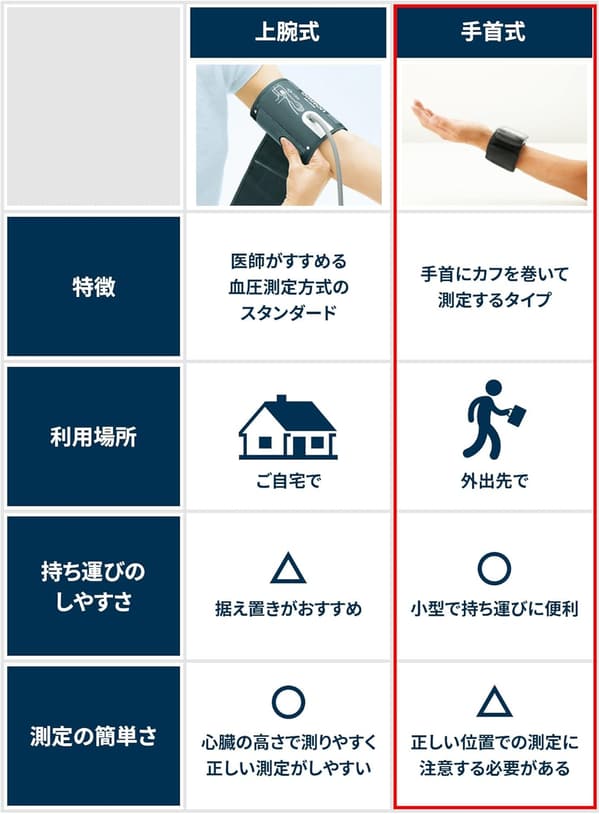 手首式血圧計 オムロン HEM-6161