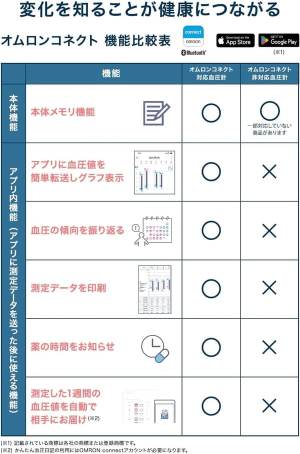 オムロン プレミアム上腕式血圧計 HCR-7602T
