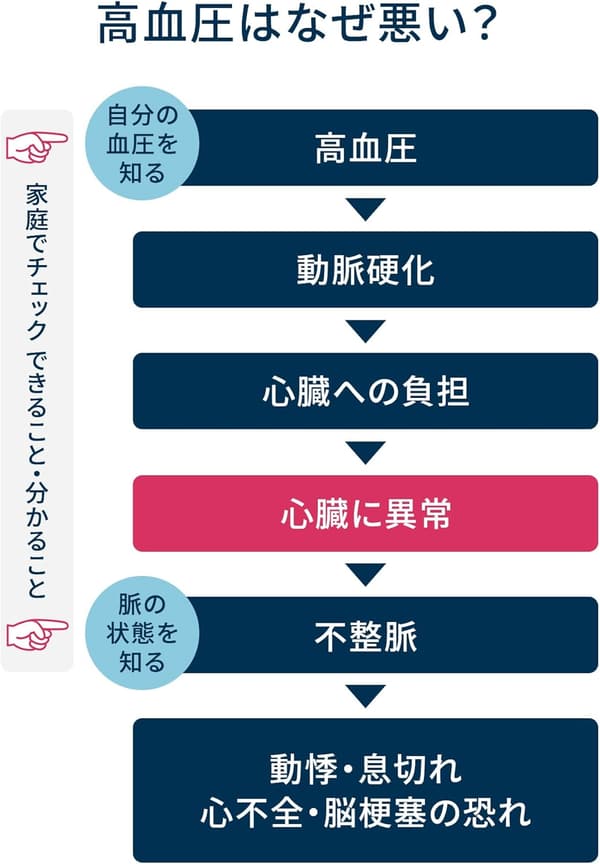 オムロン 心電計機能搭載 上腕式血圧計 HCR-7800Tシリーズ