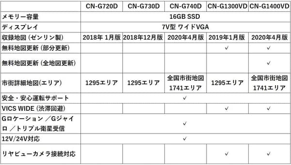 ポータブルカーナビ 7インチ VICS WIDE ワンセグ SSD16GB 2019年モデル