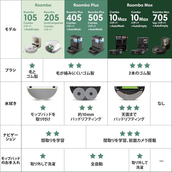 アイロボット ルンバ205 ロボット掃除機 水拭き・ゴミ圧縮機能付き【LiDARナビ/アプリ操作/12ヶ月保証】ホワイト