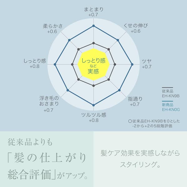 ナノケア 高浸透ナノイーくるくるドライヤー ディープネイビー