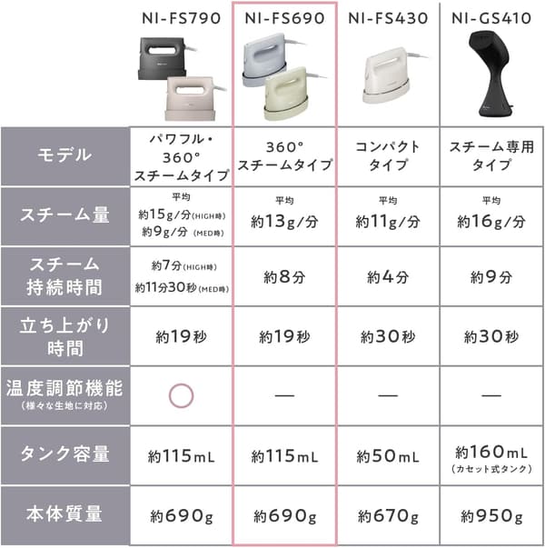 パナソニック 360°スチーム衣類スチーマー コンパクト 脱臭・除菌機能付き NI-FS690-C