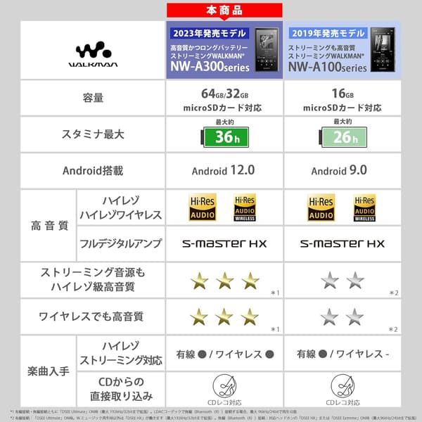 ハイレゾ対応 Sony ウォークマン NW-A307 64GB Bluetooth MP3プレーヤー タッチパネル 最大36時間再生 グレー
