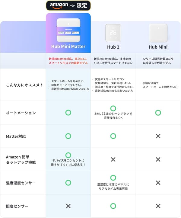 SwitchBot スマートリモコン ハブミニ (温湿度センサー搭載) - スマートホーム管理用、Matter対応