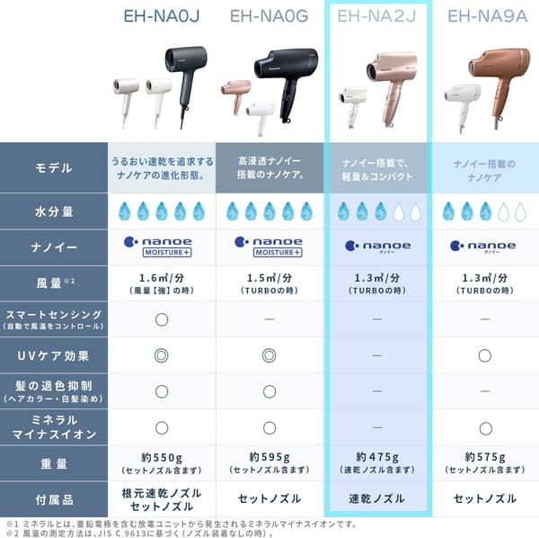 パナソニック ナノケアヘアドライヤー ホワイト