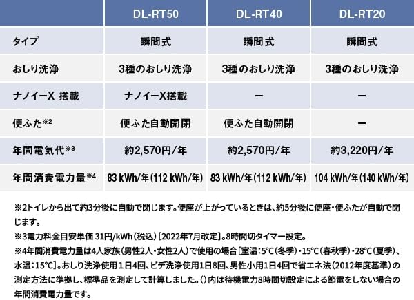 パナソニック 温水洗浄便座 ビューティ・トワレ DL-RT20-WS ホワイト リモコン操作 省エネ