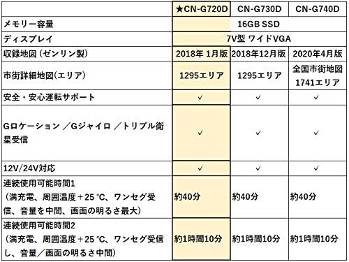 パナソニック ポータブルカーナビ ゴリラ CN-G720D 7インチ SSD16GB ワンセグ対応