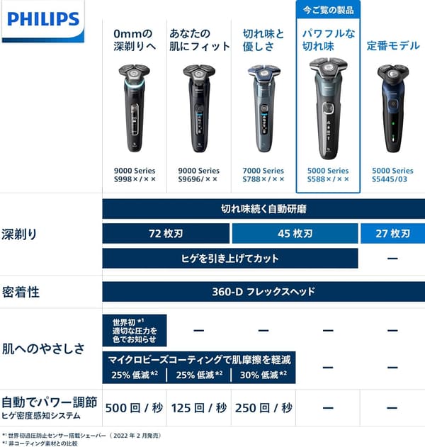 フィリップス 電気シェーバー 5000シリーズ Skin IQ テクノロジー お風呂剃り可 メンズ用 S5882/66