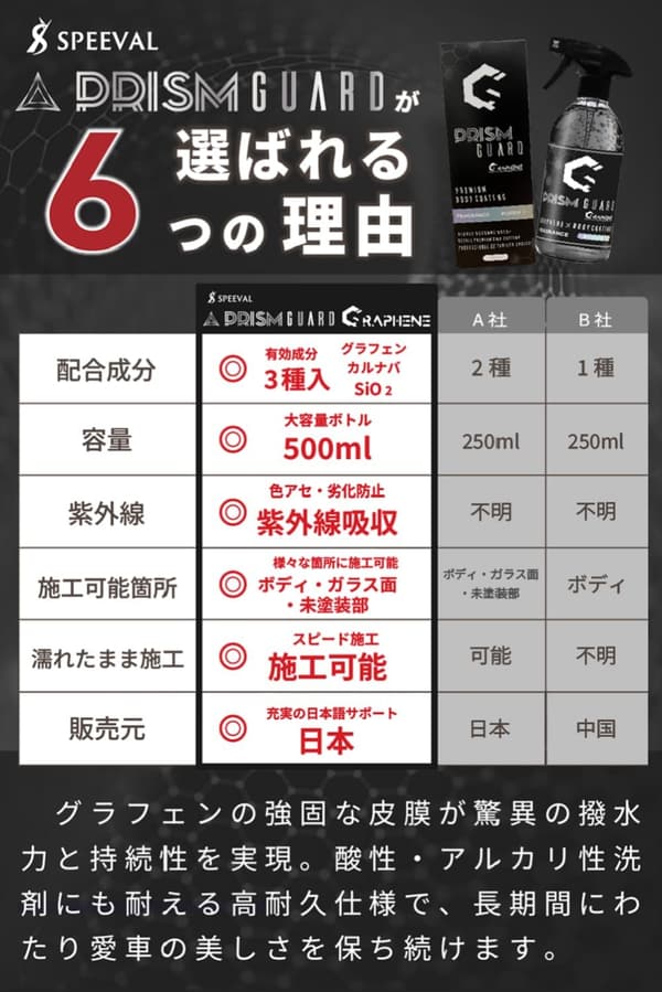 強撥水グラフェンコーティング 500ml 車用ボディトップコート سايرの香り 最大6ヶ月耐久