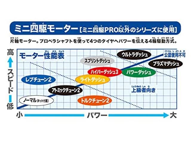 タミヤ スプリントダッシュモーター GP.318 (グレードアップパーツ)